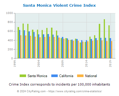 Santa Monica Violent Crime vs. State and National Per Capita