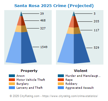 Santa Rosa Crime 2025