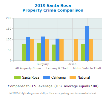 Santa Rosa Property Crime vs. State and National Comparison