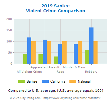 Santee Violent Crime vs. State and National Comparison