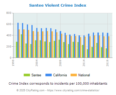 Santee Violent Crime vs. State and National Per Capita