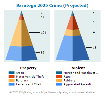 Saratoga Crime 2025