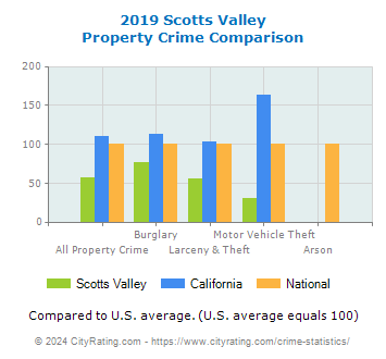 Scotts Valley Property Crime vs. State and National Comparison