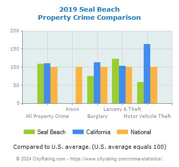 Seal Beach Property Crime vs. State and National Comparison