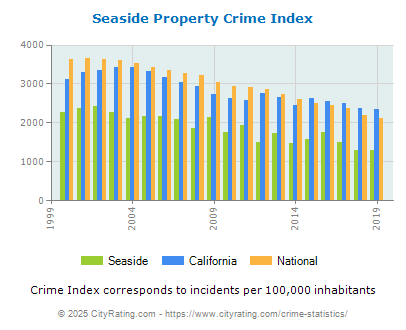 Seaside Property Crime vs. State and National Per Capita