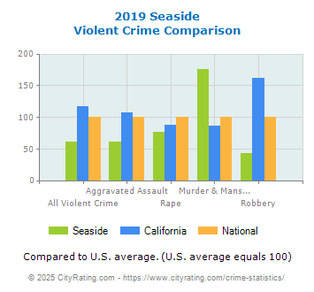 Seaside Violent Crime vs. State and National Comparison