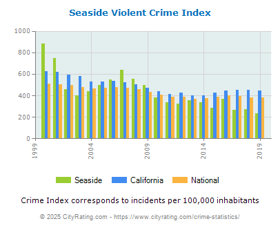 Seaside Violent Crime vs. State and National Per Capita