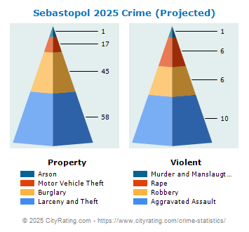 Sebastopol Crime 2025