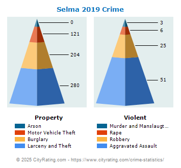 Selma Crime 2019