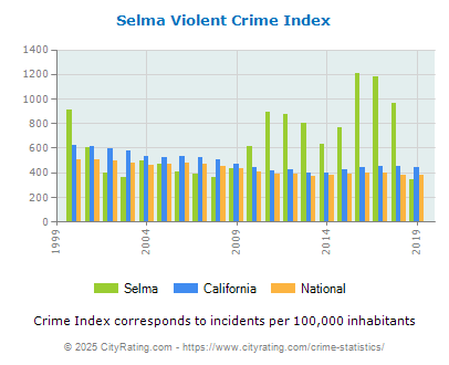 Selma Violent Crime vs. State and National Per Capita