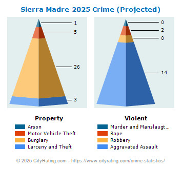 Sierra Madre Crime 2025