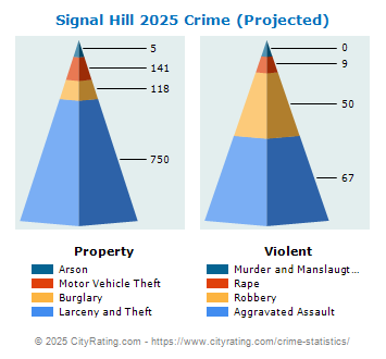 Signal Hill Crime 2025