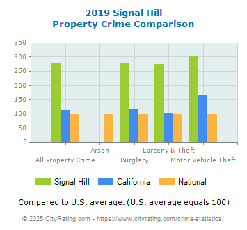 Signal Hill Property Crime vs. State and National Comparison