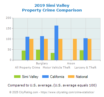 Simi Valley Property Crime vs. State and National Comparison