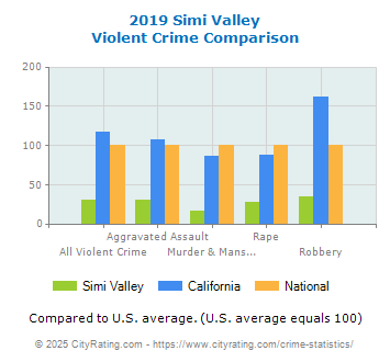 Simi Valley Violent Crime vs. State and National Comparison