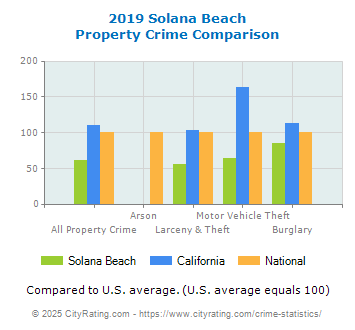 Solana Beach Property Crime vs. State and National Comparison