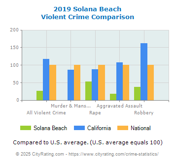 Solana Beach Violent Crime vs. State and National Comparison