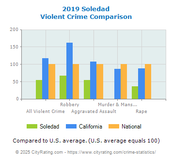 Soledad Violent Crime vs. State and National Comparison