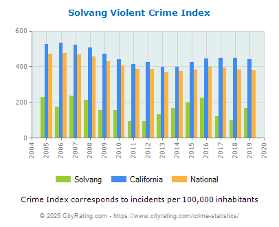 Solvang Violent Crime vs. State and National Per Capita