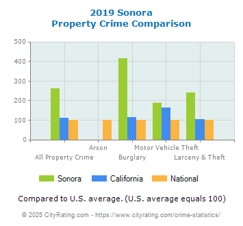 Sonora Property Crime vs. State and National Comparison