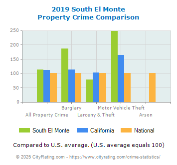 South El Monte Property Crime vs. State and National Comparison