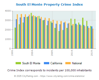 South El Monte Property Crime vs. State and National Per Capita