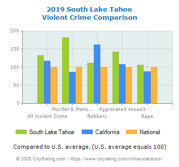 South Lake Tahoe Violent Crime vs. State and National Comparison