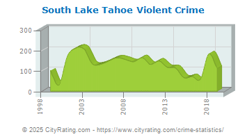 South Lake Tahoe Violent Crime