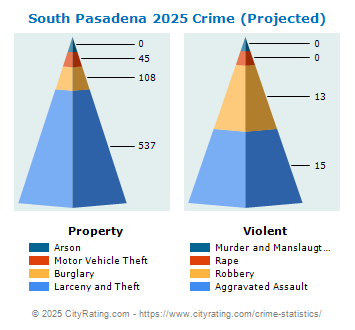 South Pasadena Crime 2025