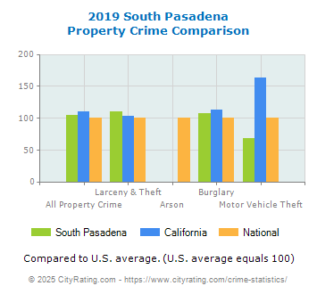 South Pasadena Property Crime vs. State and National Comparison