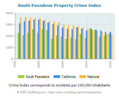 South Pasadena Property Crime vs. State and National Per Capita