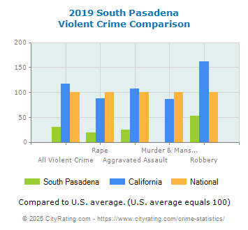 South Pasadena Violent Crime vs. State and National Comparison