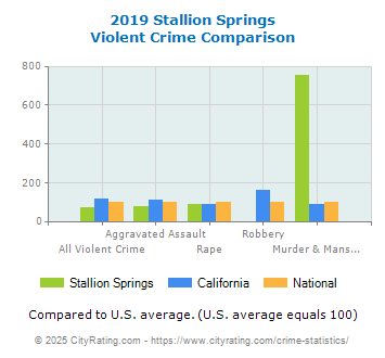 Stallion Springs Violent Crime vs. State and National Comparison