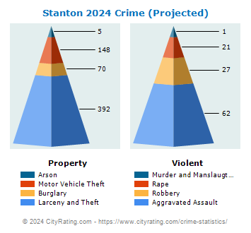 Stanton Crime 2024