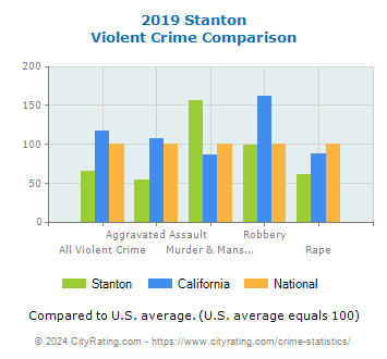 Stanton Violent Crime vs. State and National Comparison