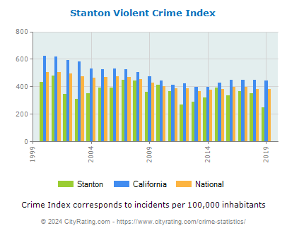 Stanton Violent Crime vs. State and National Per Capita