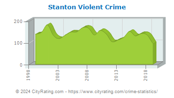 Stanton Violent Crime