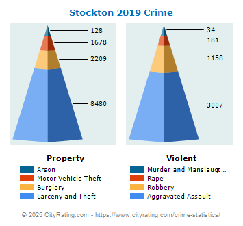 Stockton Crime 2019