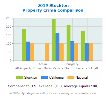 Stockton Property Crime vs. State and National Comparison