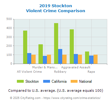 Stockton Violent Crime vs. State and National Comparison