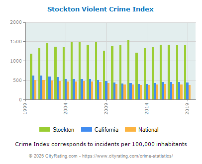 Stockton Violent Crime vs. State and National Per Capita