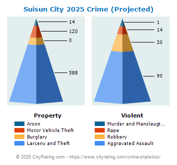 Suisun City Crime 2025