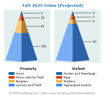 Taft Crime 2025