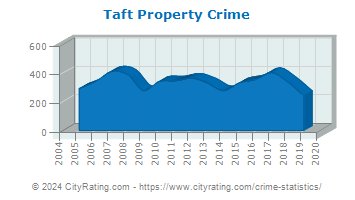 Taft Property Crime