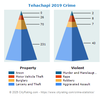 Tehachapi Crime 2019