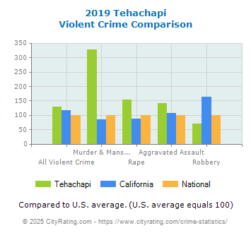 Tehachapi Violent Crime vs. State and National Comparison