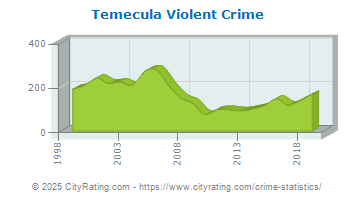 Temecula Violent Crime