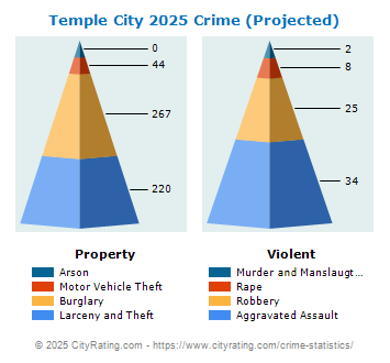 Temple City Crime 2025