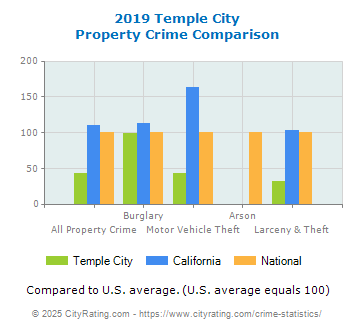 Temple City Property Crime vs. State and National Comparison