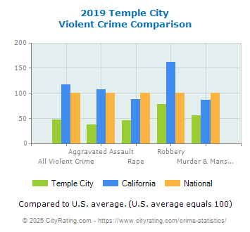 Temple City Violent Crime vs. State and National Comparison